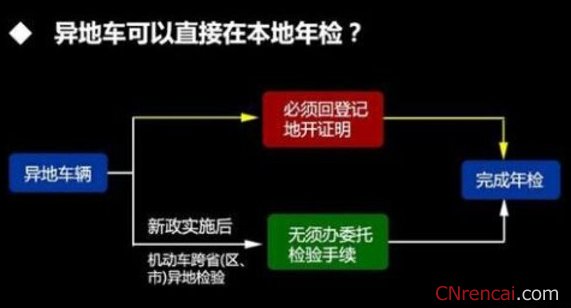 2016年车辆异地年检新规定