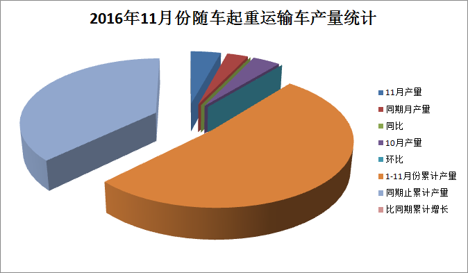 2016年11月随车起重运输车产量统计分析 月产648辆同比增长43%