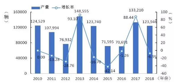 2018年我国罐式车市场总结 洒水车清洗车加油车大幅下滑