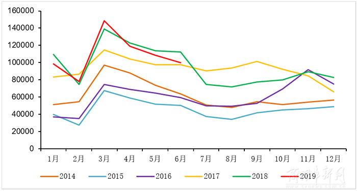 6月重卡销10万辆创今年最大降幅 江淮/徐工/大运增长抢眼