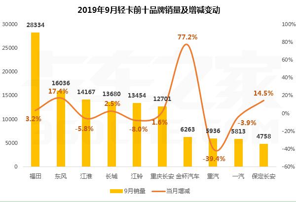 9月专用车轻卡销售同比增长1.9%：前十强六升四降