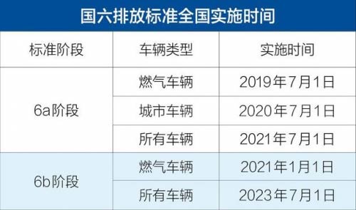 国六浪潮起，解放露锋芒！
