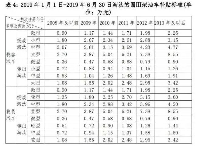 国三淘汰收官之年 补贴最高可拿11万元不容错过