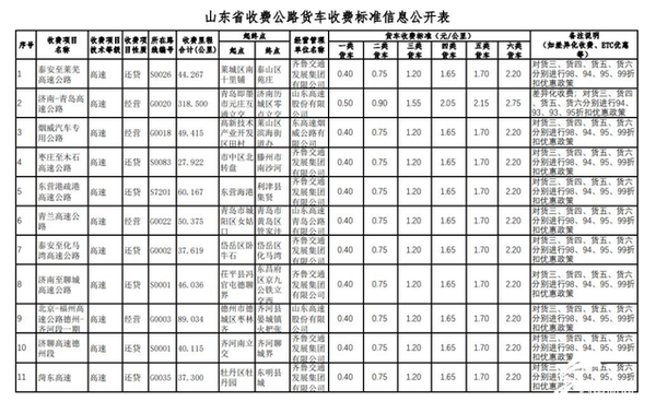 盘点：9省公布最新高速货车收费标准