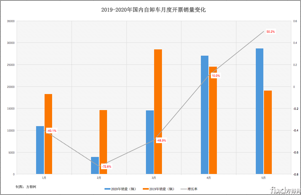 红岩夺冠！重汽暴涨163%！解放/陕汽争第三！5月自卸车涨50%