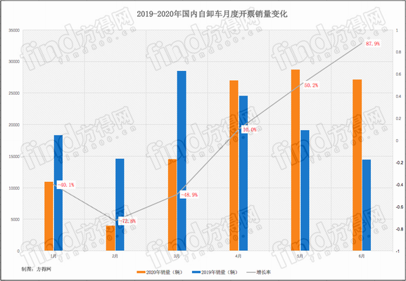 6月自卸车暴涨88%！红岩夺冠！解放 重汽 陕汽谁夺得第二？