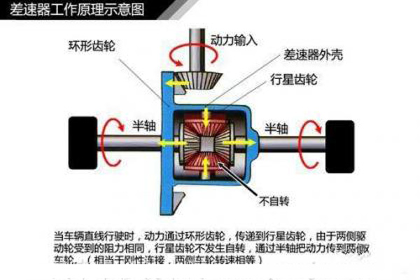 专用车知识：差速器or差速锁？你分得清楚吗？