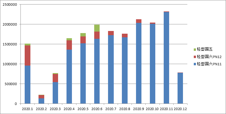 国六机动车环保信息公开汇总 （2020年12月05日-12月11日）
