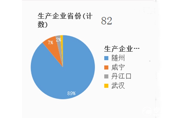 第340批次公告之环卫垃圾车统计图