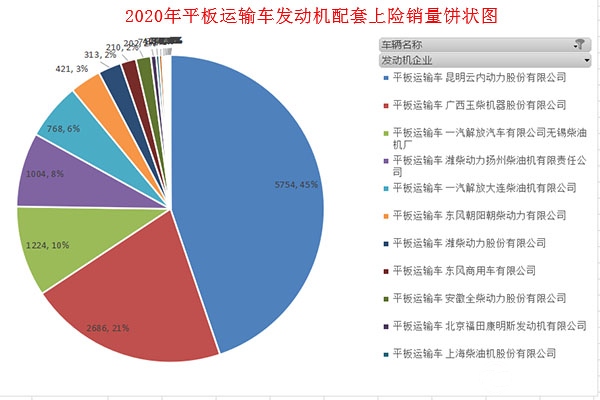 2020年平板运输车上险销量发动机销量图