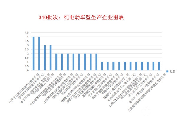 第340批次公告之新能源专用车图表