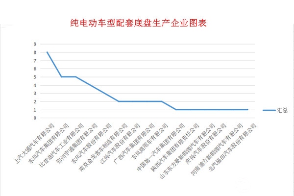 第340批次公告之新能源专用车图表