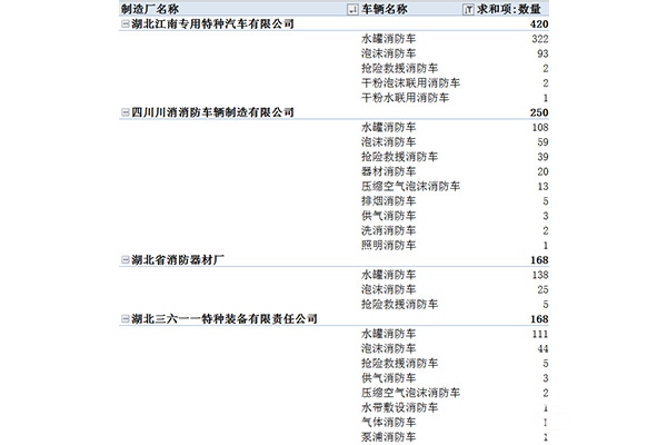 消防车生产企业细分车型分析