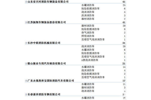 消防车生产企业细分车型分析