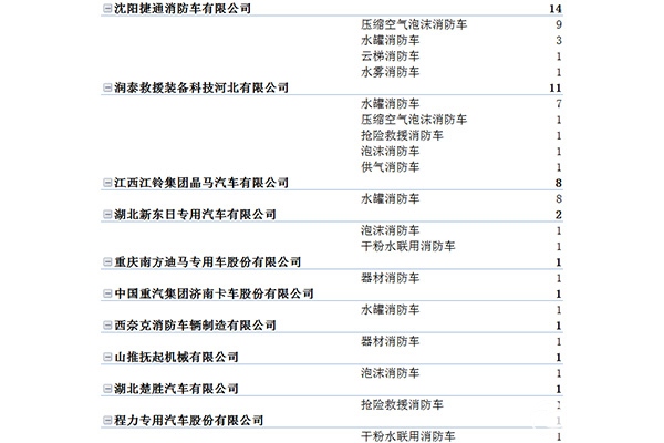 消防车生产企业细分车型分析