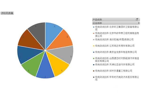 纯电动洗扫车生产企业饼状图