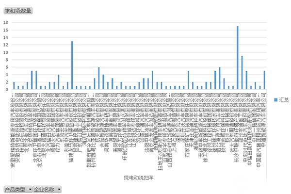 专用汽车公告第308至343批次中关于纯电动洗扫车统计分析