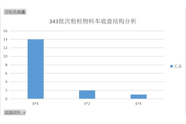 343批次粉粒物料车底盘结构分析
