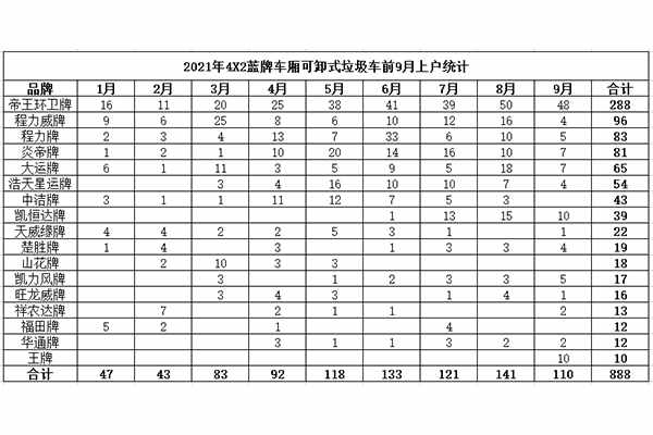 2021年4X2国六车厢可卸式垃圾车前9月蓝牌销量图表