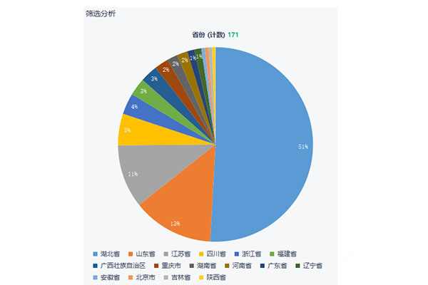 第351批次《道路机动车辆生产企业及产品公告》新品之环卫垃圾车统计分析