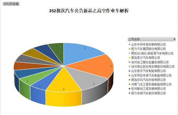 第352批次《道路机动车辆生产企业及产品公告》新品之高空作业车解析