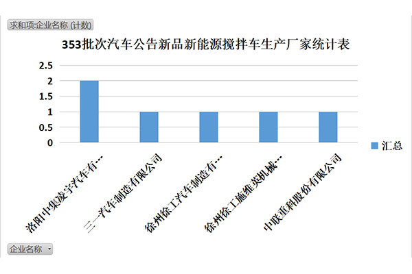 第353批次汽车公告之新能源搅拌车解析