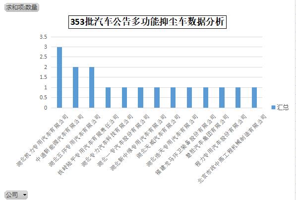 第353批《道路机动车辆生产企业及产品公告》新品之多功能抑尘车分析
