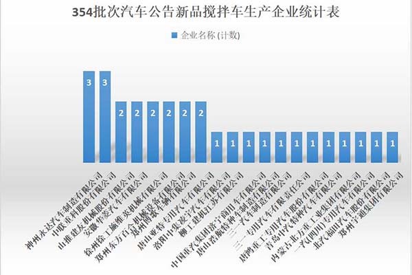 354批次汽车公告新品搅拌车生产厂家统计表
