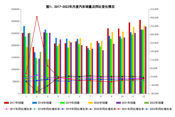 2022年2月份商用车销量情况