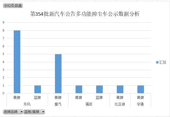 第354批次汽车公告新品之多功能抑尘车数据分析