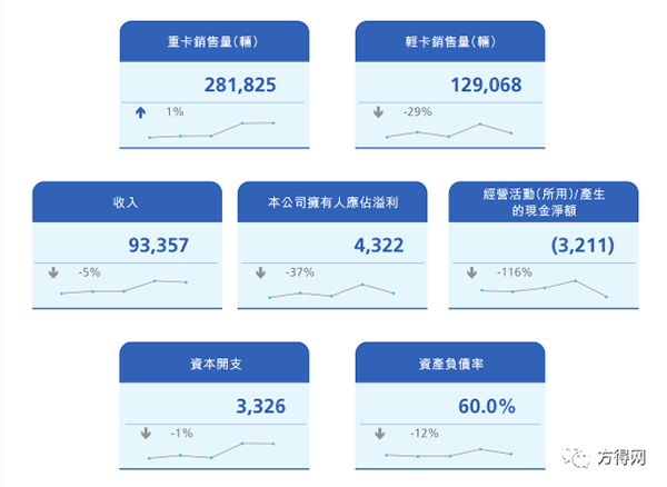 中国重汽（03808）2021净赚43亿元 重卡出口大涨75%！2022怎么发力？