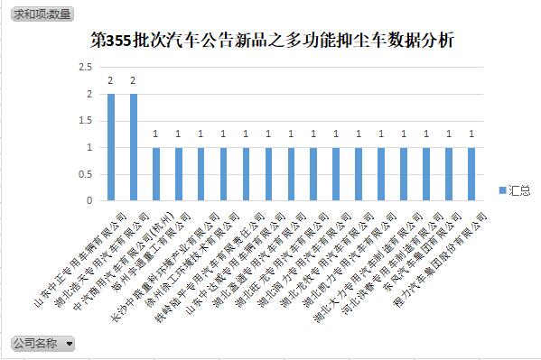 第355批次《道路机动车辆生产企业及产品公告》新品之多功能抑尘车分析