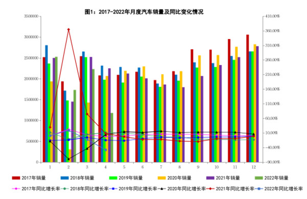 2022年4月份商用车销量情况