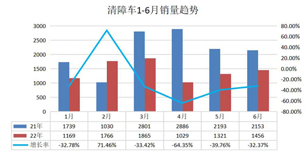 2022年清障车1-6月份销量分析