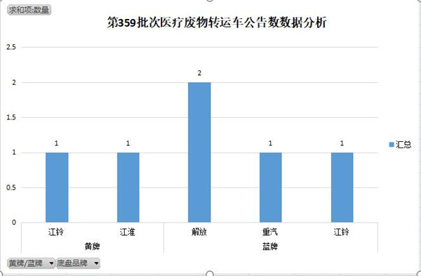 第359批次《道路机动车辆生产企业及产品公告》之医疗废物转运车数据分析