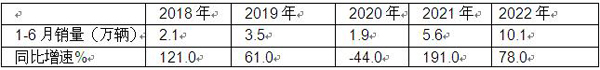 2022年上半年新能源专用车同比增长8成