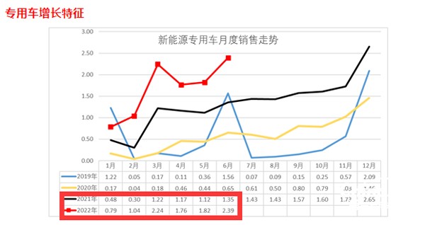2022年上半年新能源专用车同比增长8成