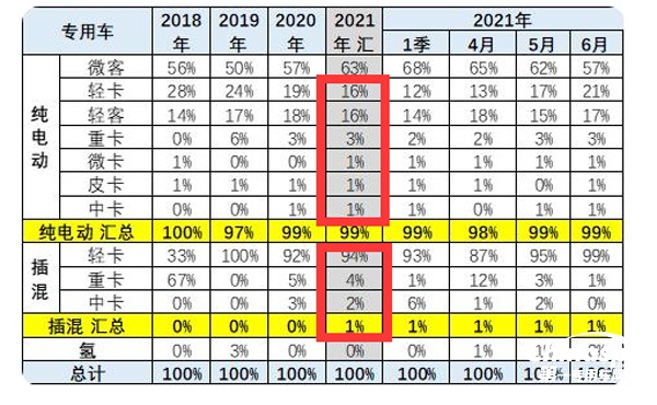 2022年上半年新能源专用车同比增长8成