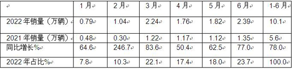 2022年上半年新能源专用车同比增长8成