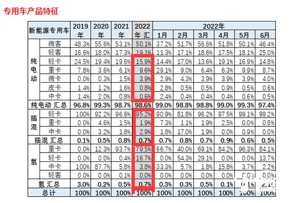 2022年上半年新能源专用车同比增长8成