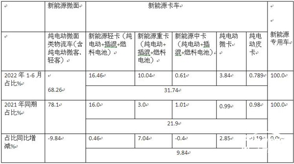 2022年上半年新能源专用车同比增长8成