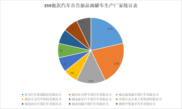 第359批次《道路机动车辆生产企业及产品公告》新品油罐车看点