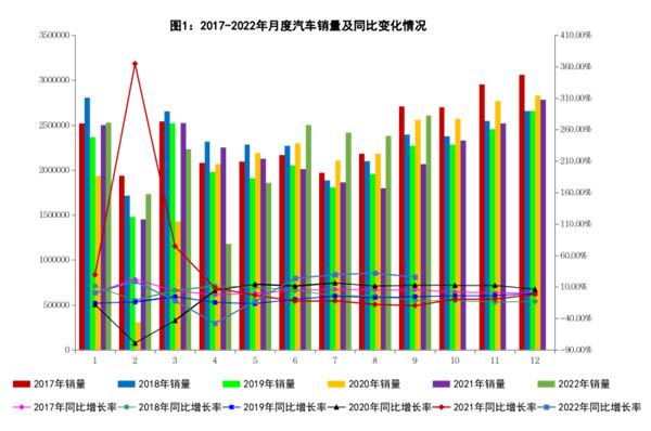 2022年9月商用车销量情况