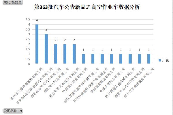 第363批《道路机动车辆生产企业及产品公告》新品之高空作业车数据分析