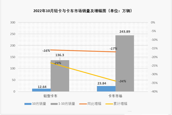 2022年10月商用车销量情况