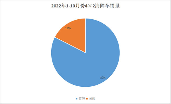 2022年1-10月份4×2清障车销量分析