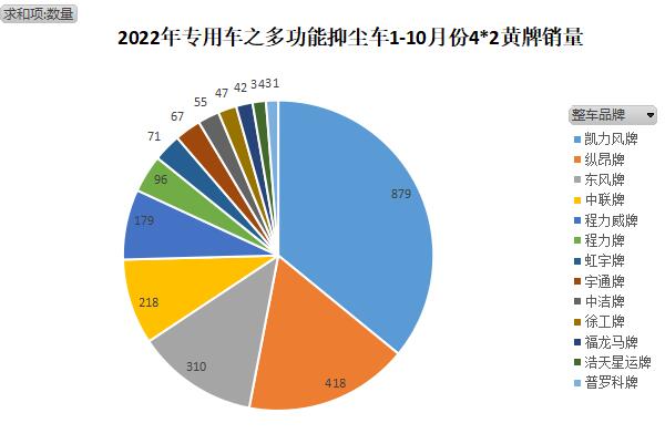 2022年专用车之多功能抑尘车1-10月份4×2黄牌销量分析