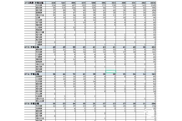 2022年1-10月平板运输车销量情况分析