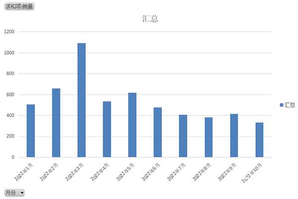 2022年1-10月平板运输车销量情况分析