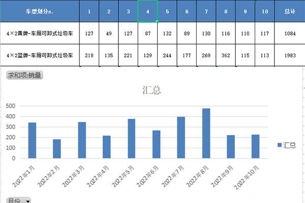 2022年1-10月4X2车厢可卸式垃圾车销量情况分析